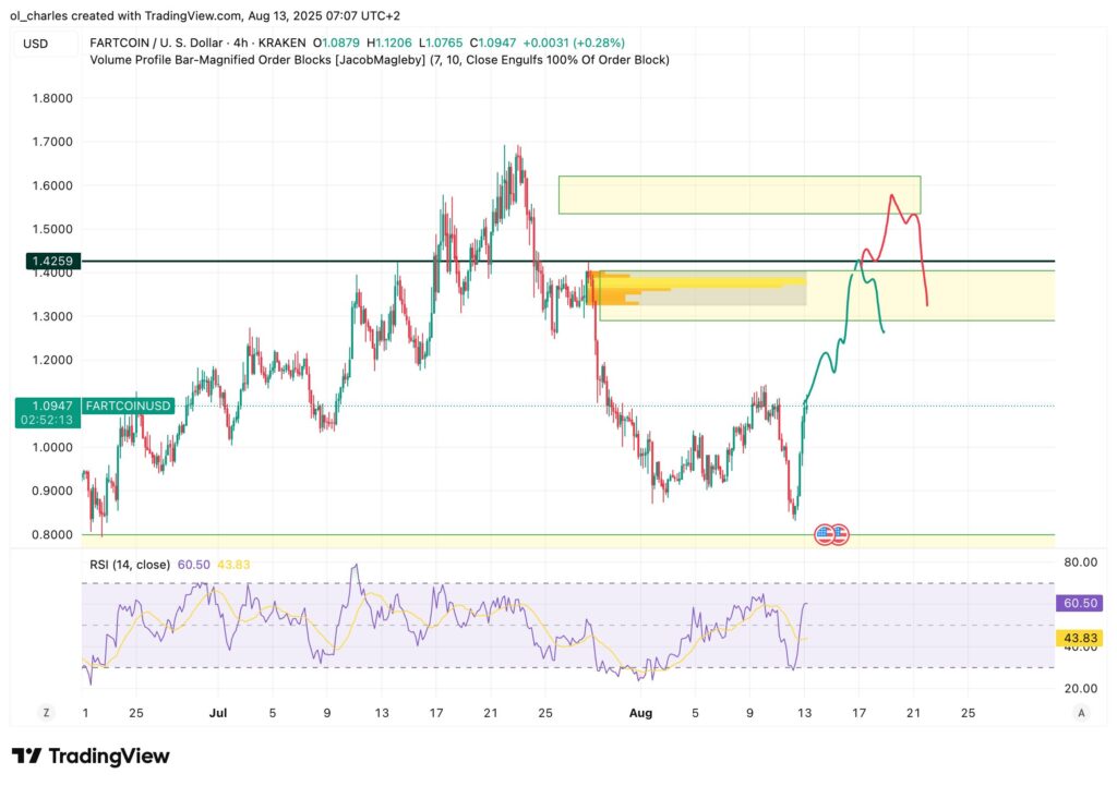 cours du fartcoin en 4 heures
