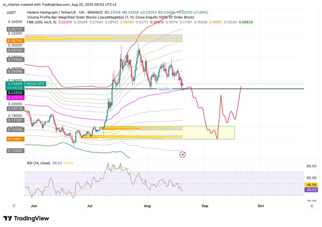cours du HBAR en 12H