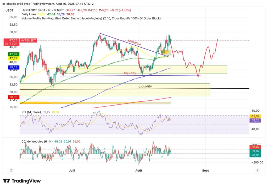 cours du HYPE hyperliquid en 4H