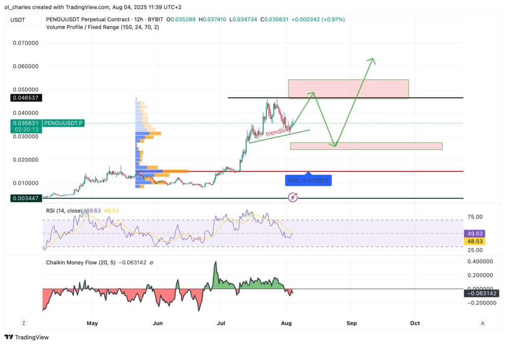 cours du PENGU en 4H
