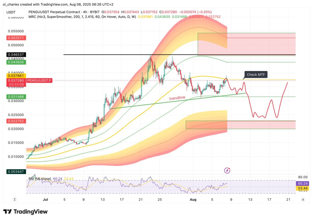 cours du PENGU en 4H