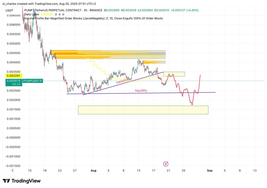 cours du PUMP en 2H