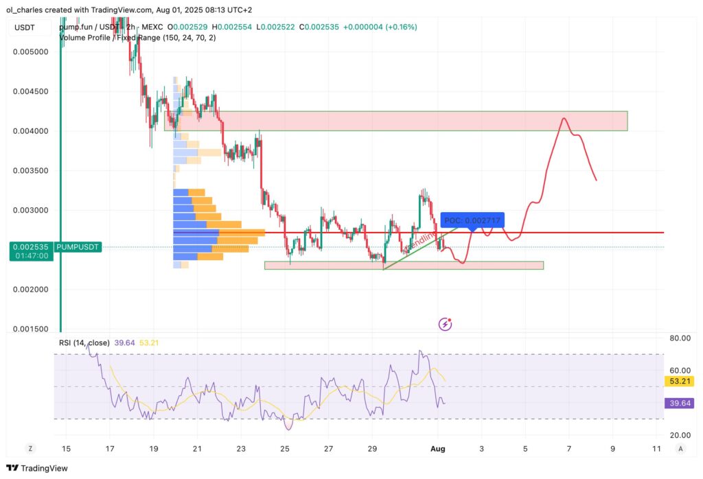 cours du PUMP en 2H
