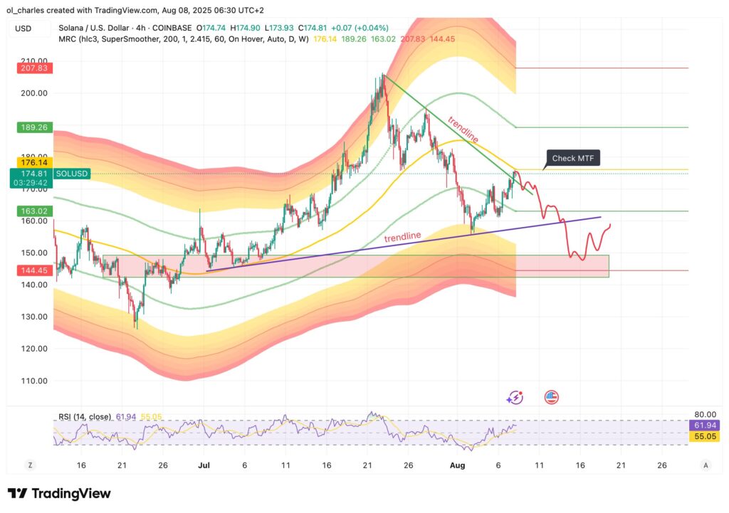 Altcoins : cours du SOL en 4H