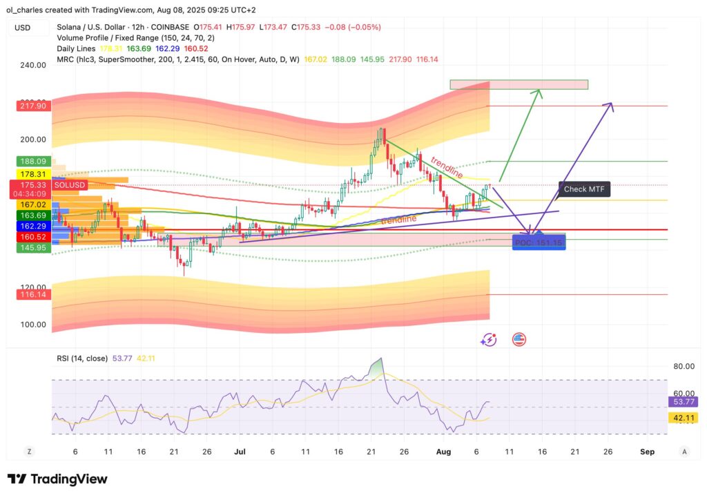 cours Solana SOL en 12H