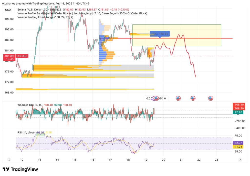 cours du SOL Solana en 30 minutes