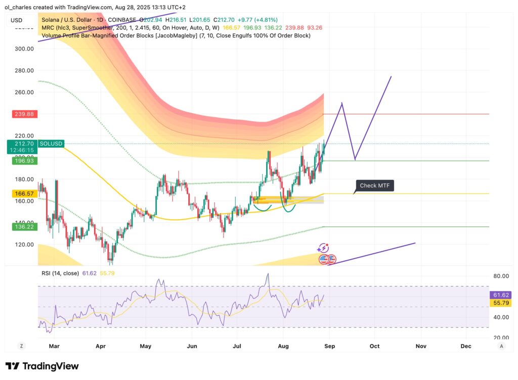 cours du Solana en 1 jour