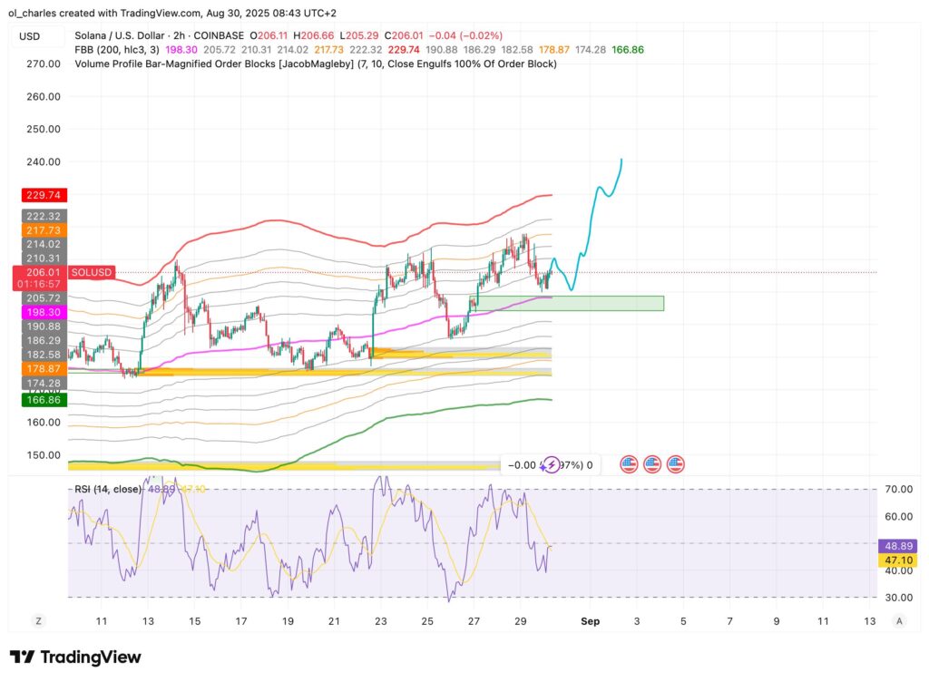 cours du SOL solana en 2H