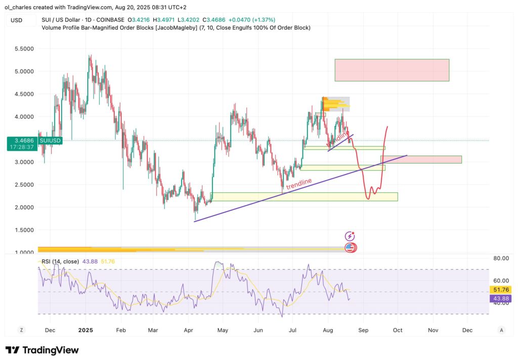 cours du SUI en 1 jour