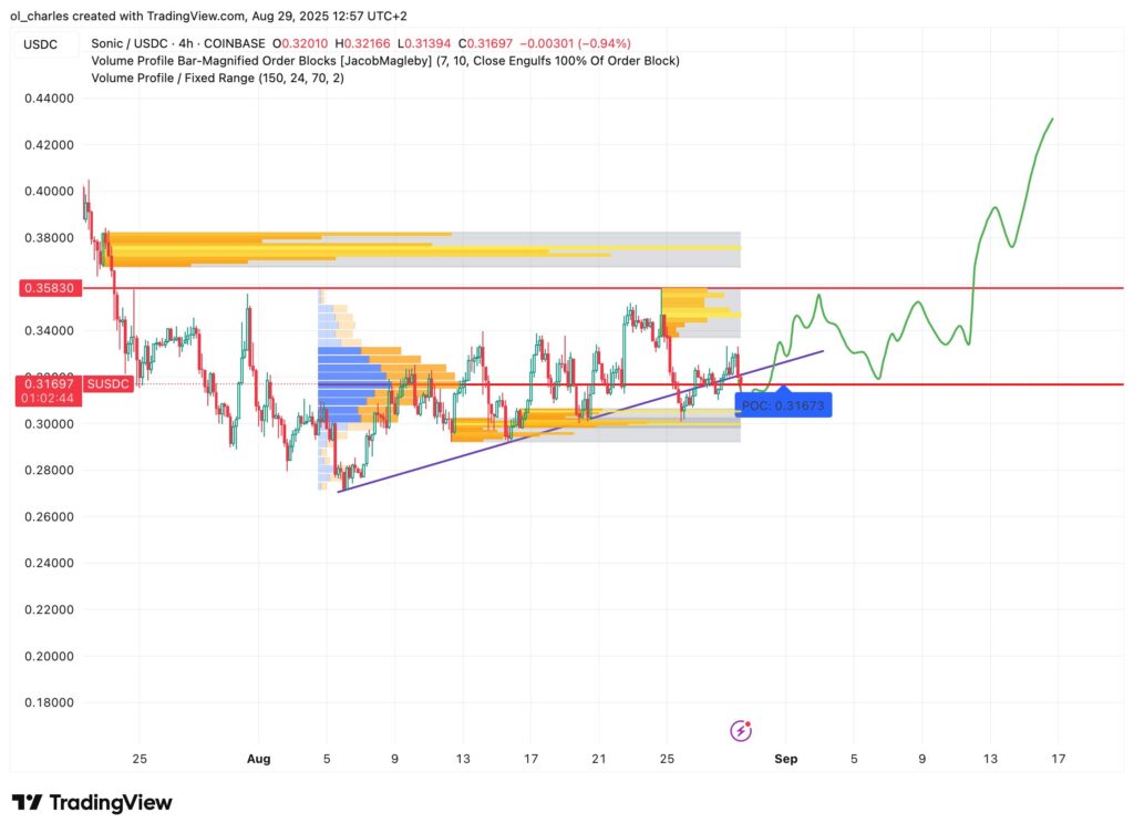 cours du sonic en 4H
