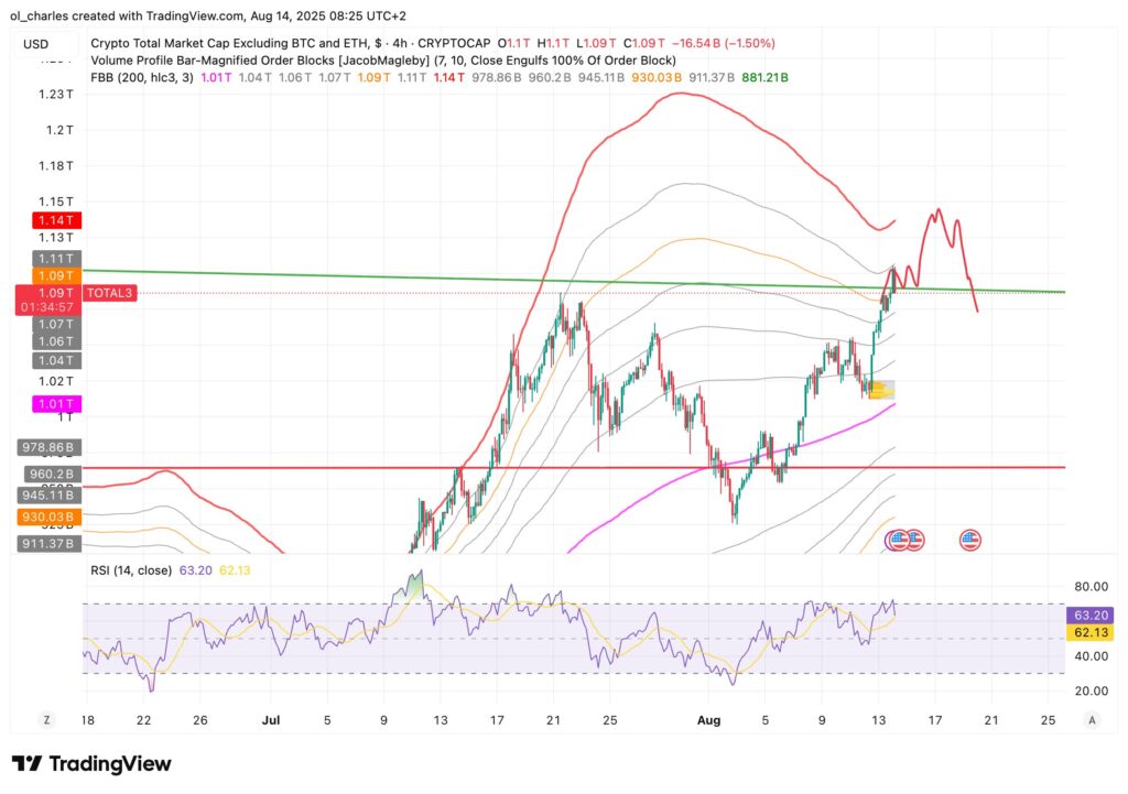 cours du TOTAL3 cryptomonnaies en 4H 