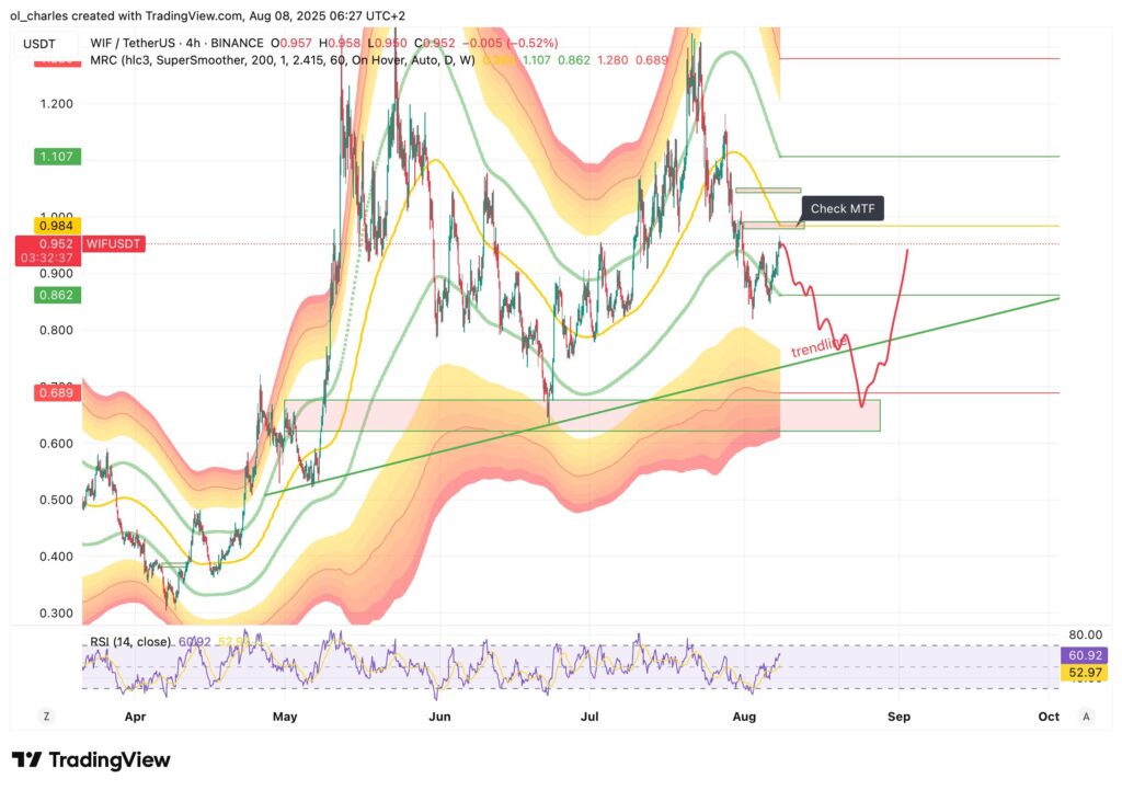 Altcoins : cours du WIF en 4H