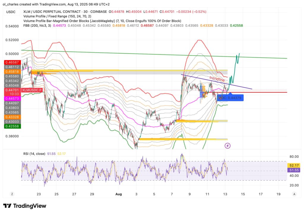 cours du XLM en 30 minutes