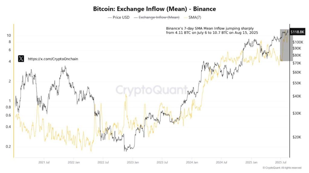 Le Bitcoin sur Binance