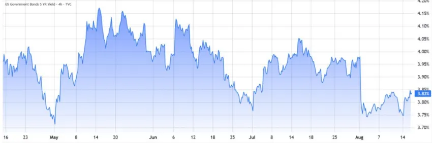 graphique US 5Y treasury yields 