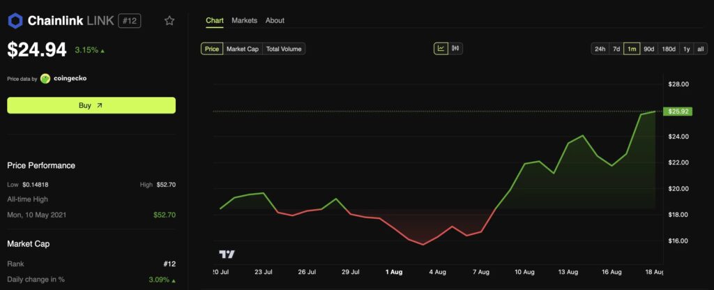 Chainlink (LINK) Price Performance.