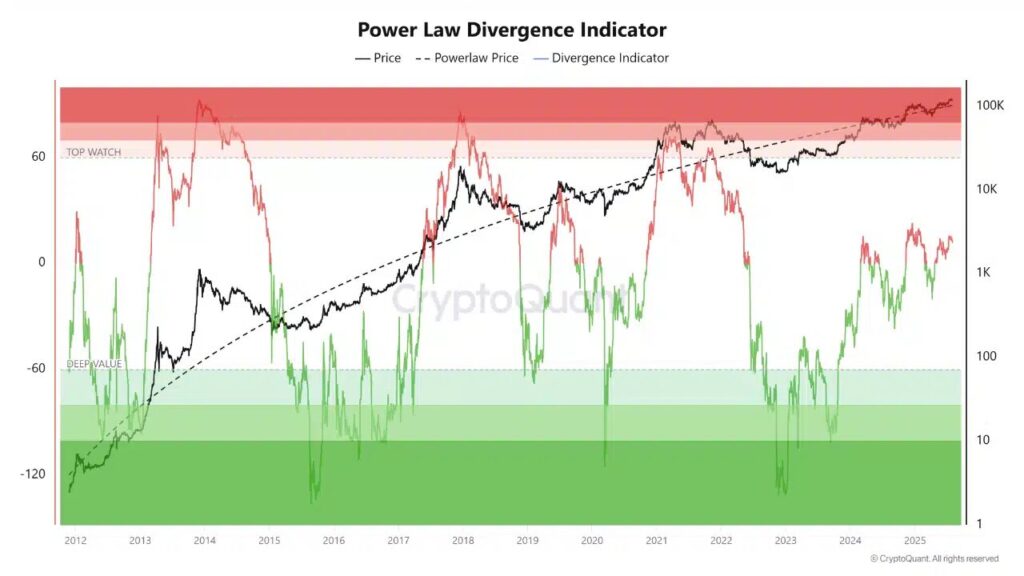 cours de la loi de puissance Bitcoin