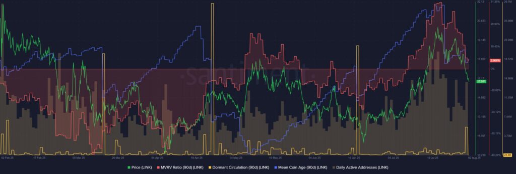 graphique MVRV de Chainlink