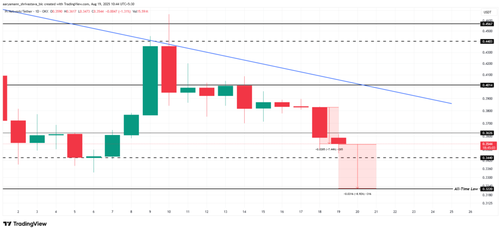 Pi Coin Price Analysis. 