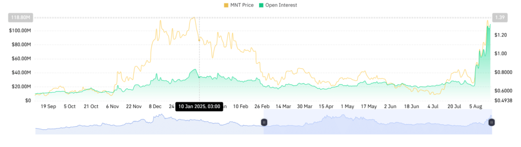Mantle’s Futures Open Interest chart