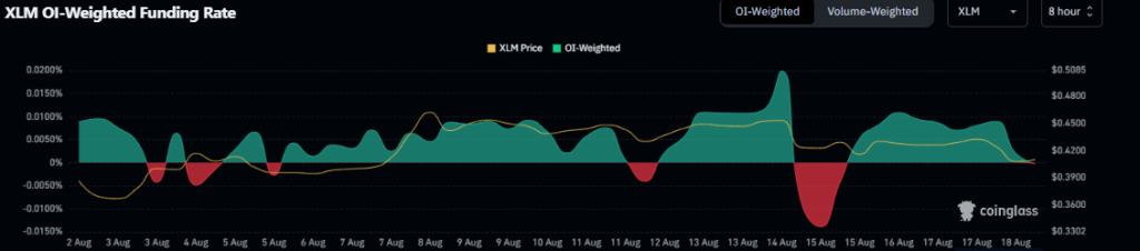 graphique OI funding sur XLM
