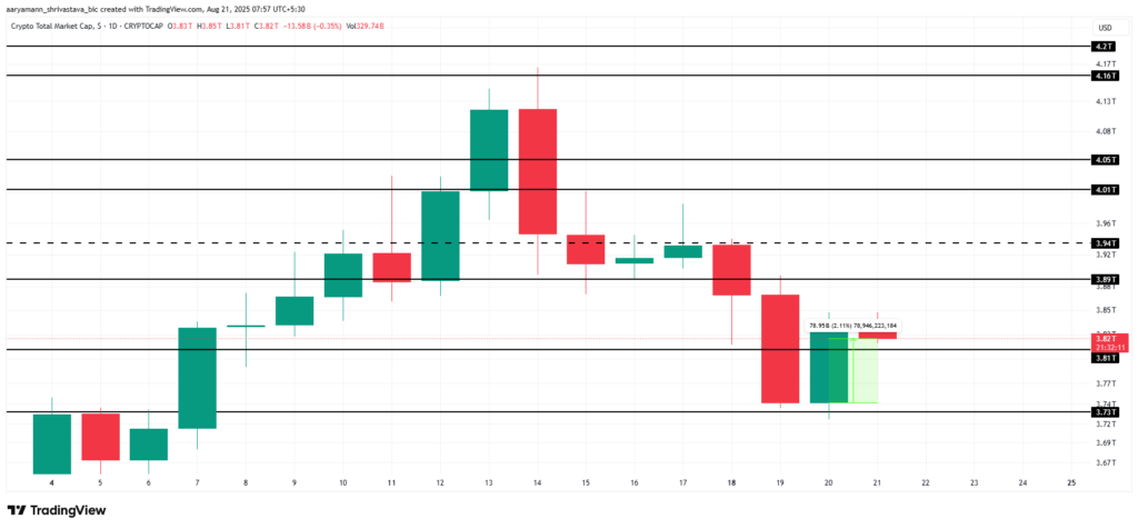 Total Crypto Market Cap Analysis. 

