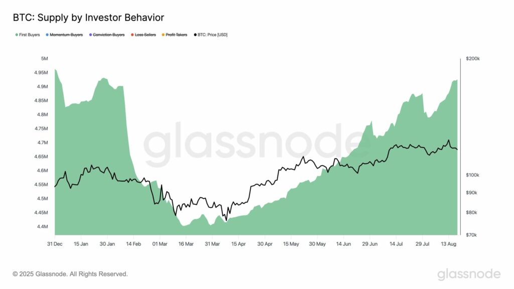 BTC First buyers chart