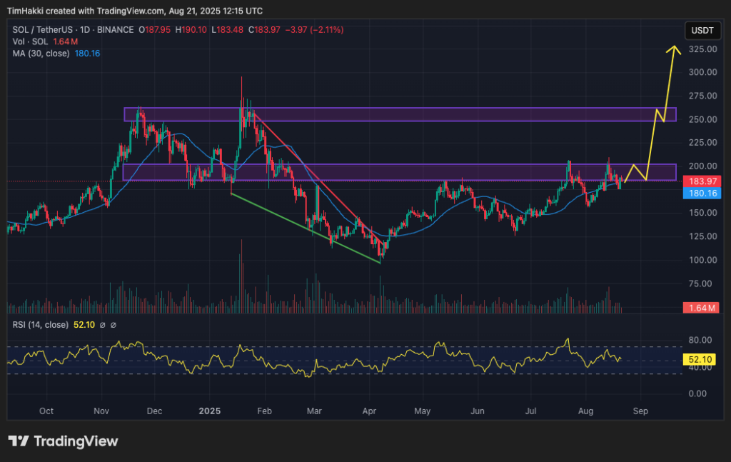 SOL daily chart
