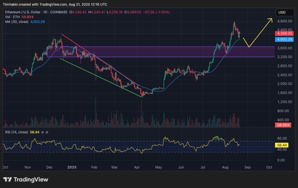 ETH Daily Chart