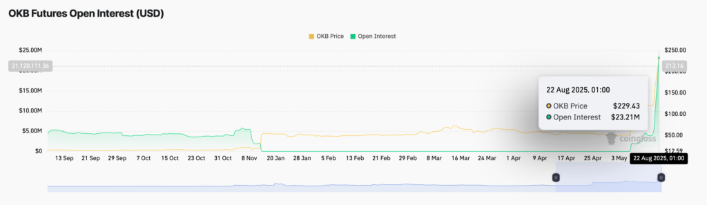 Oi futures pour le OKB