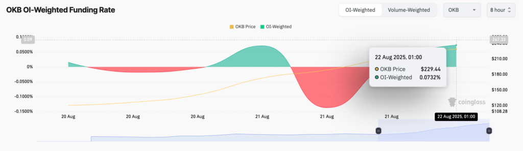 OI funding rates pour OKB