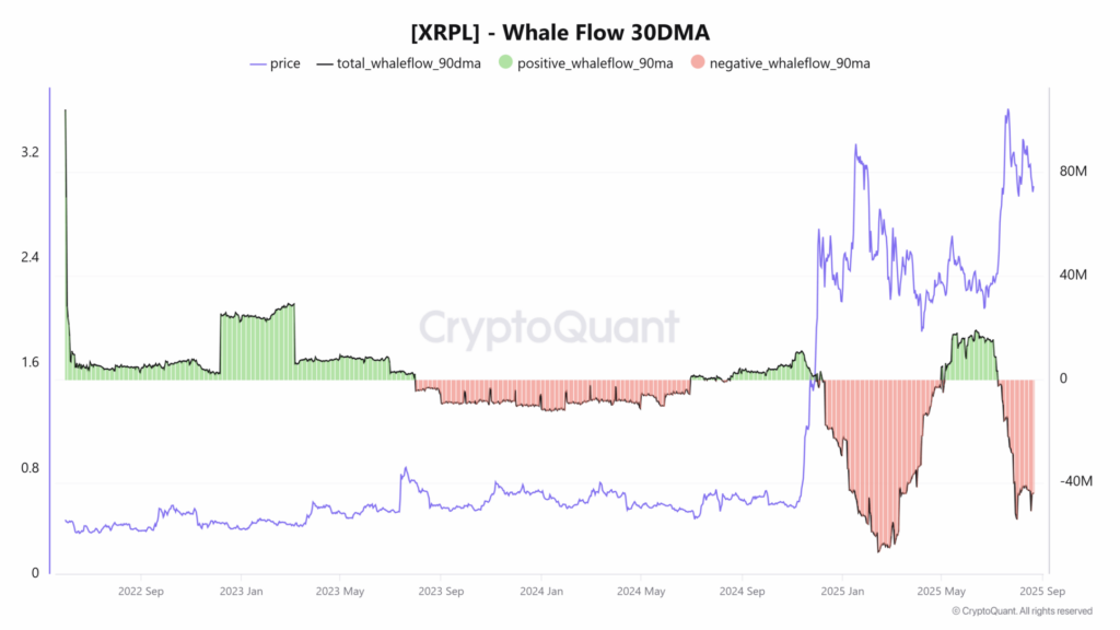 whales flows sur le XRP