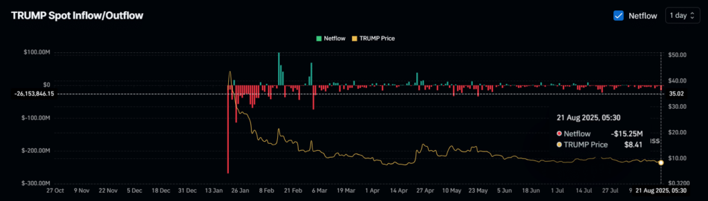 Trump Inflow/outflow chart