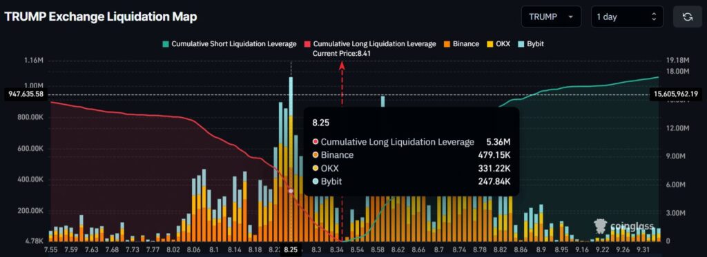 Trump exhange liquidation map