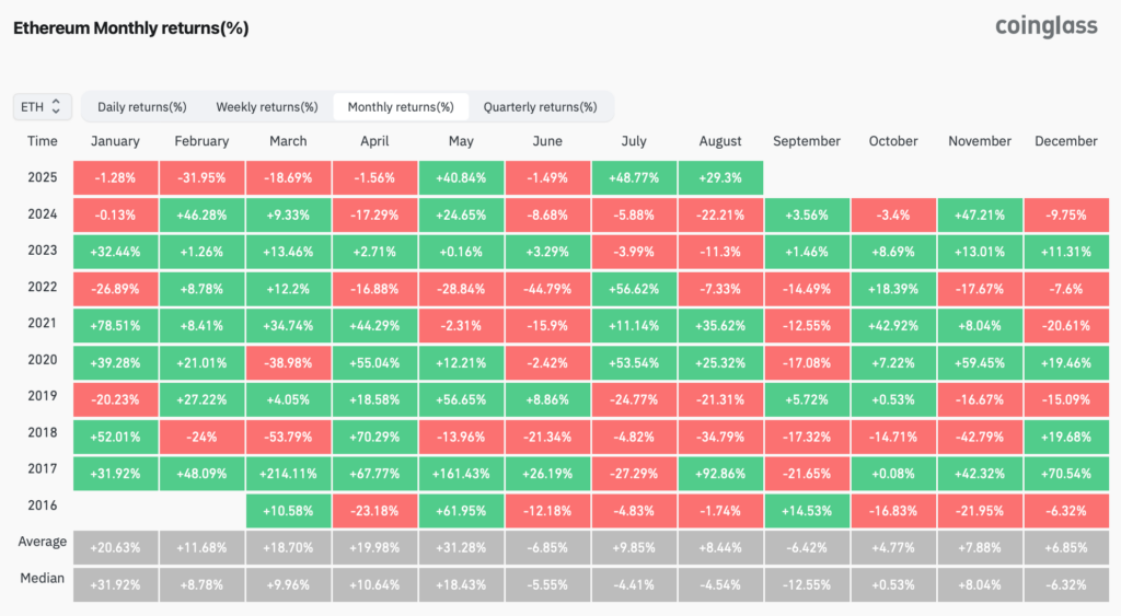 ethereum monthly performance