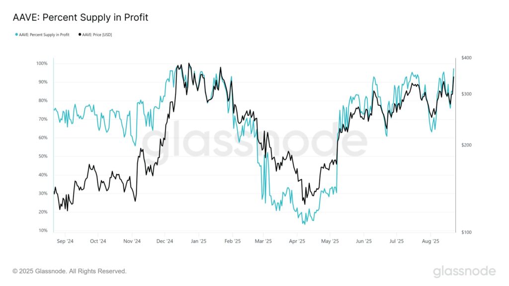 AAVE pct supply in profit chart