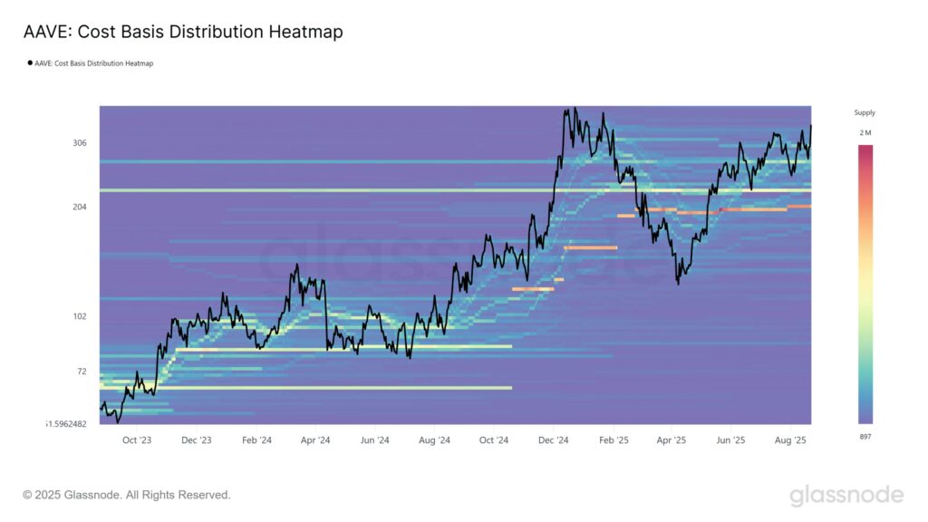 AAVE cost basis ditribution chart