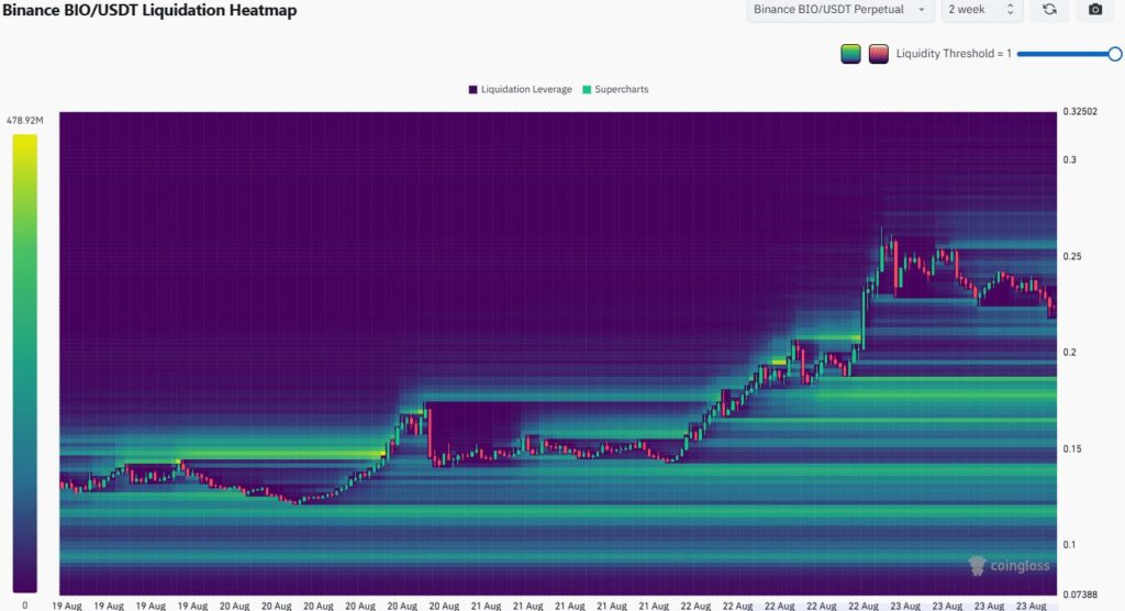 BIO, liquidation map