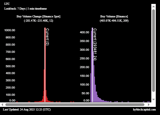 Litecoin  Buy Volume chart