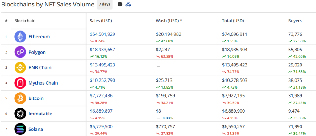 ventes NFT par blockchains