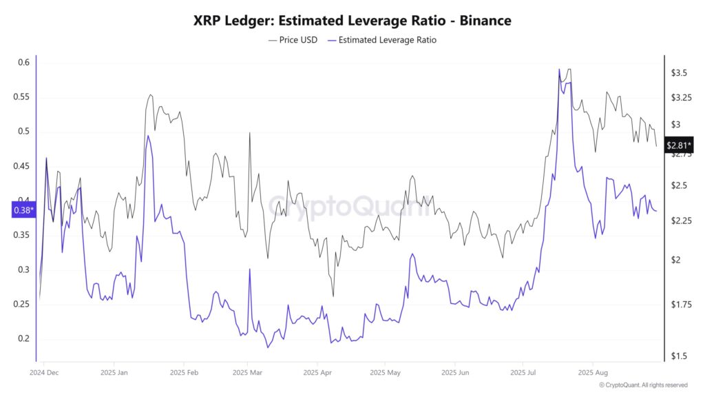 XRP ledger leverage ratio
