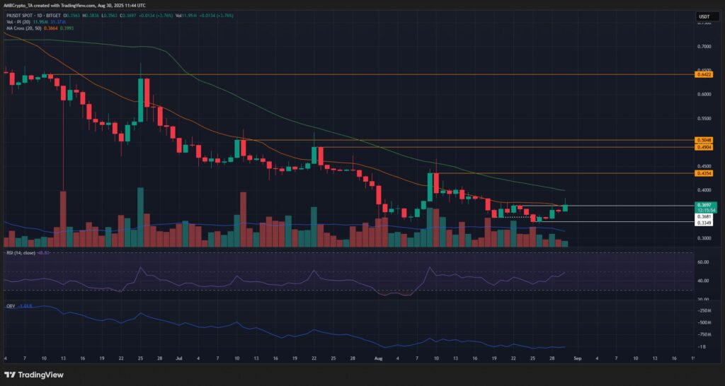 PI/USDT 1 day chart 