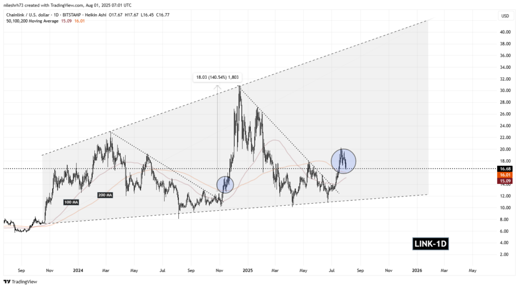 Chainlink (LINK) Daily Chart