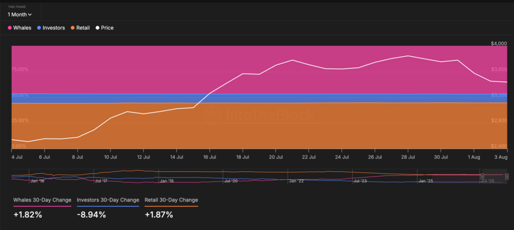 graphique inflows whales retail Ethereum