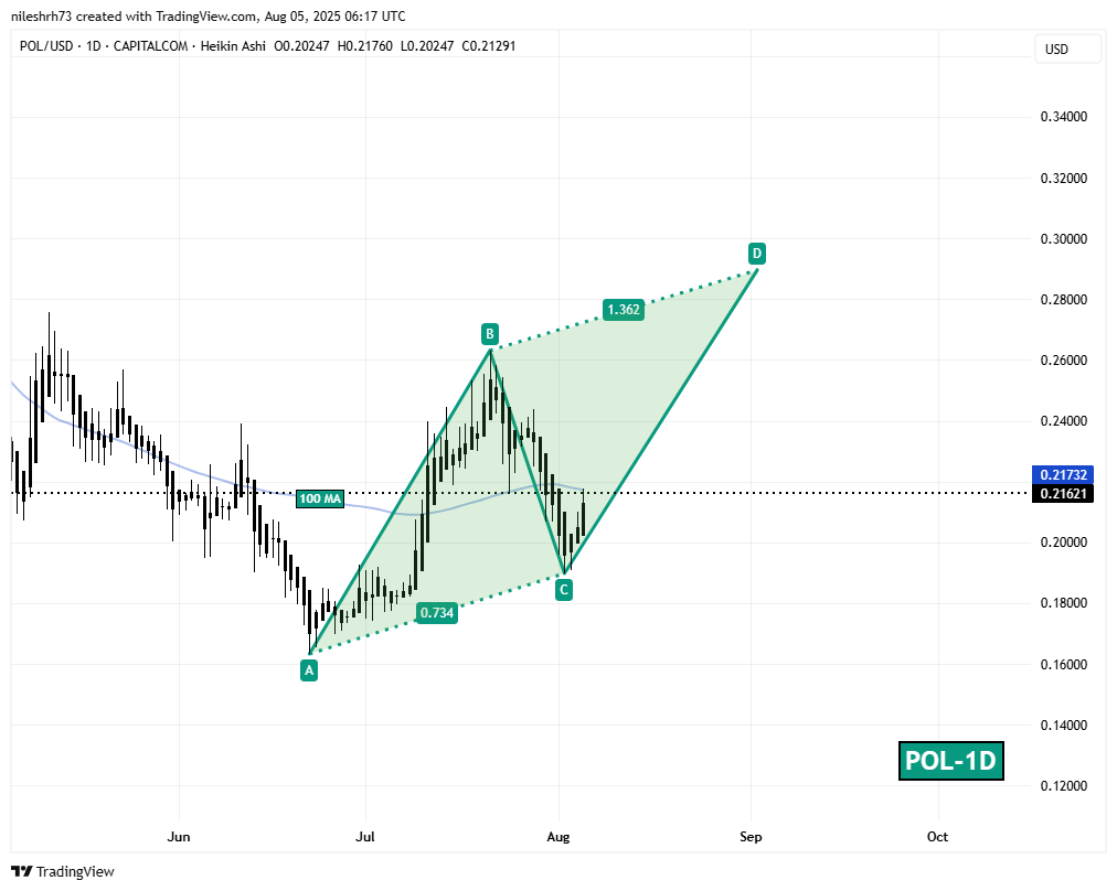 Polygon (POL) Daily Chart
