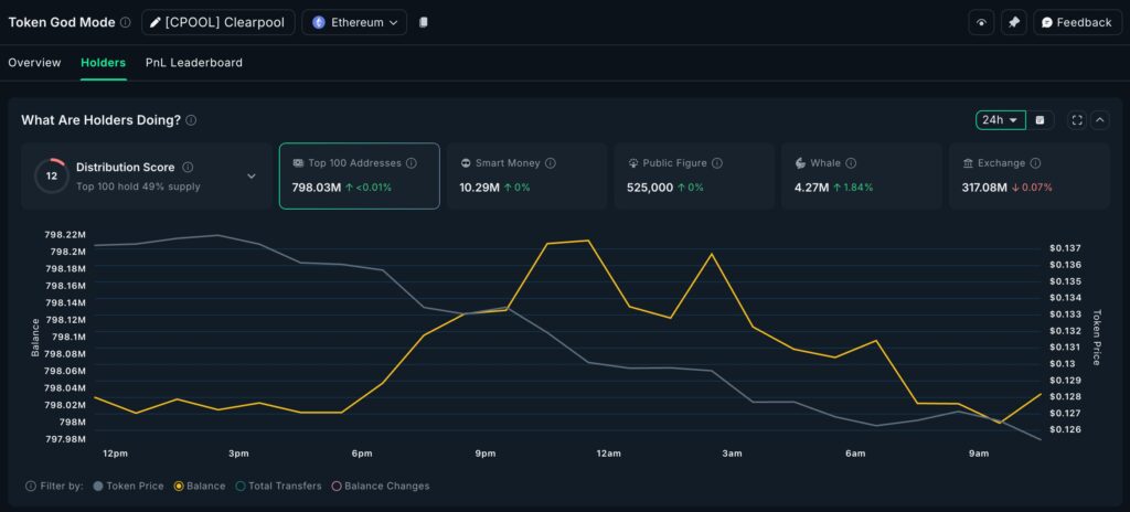 Crypto whales holders graph
