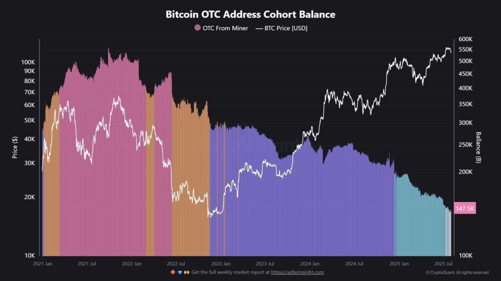 graphique des échanges OTC BItcoin