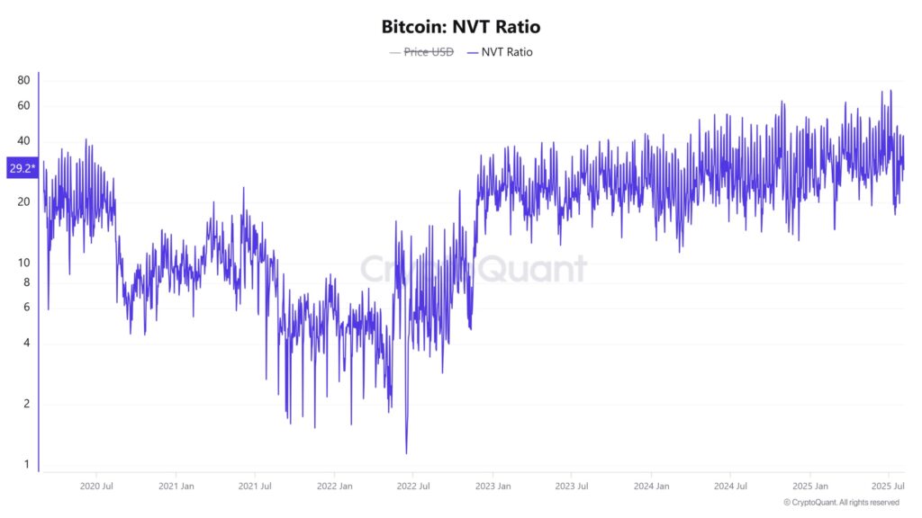 graphique du NVT BItcoin