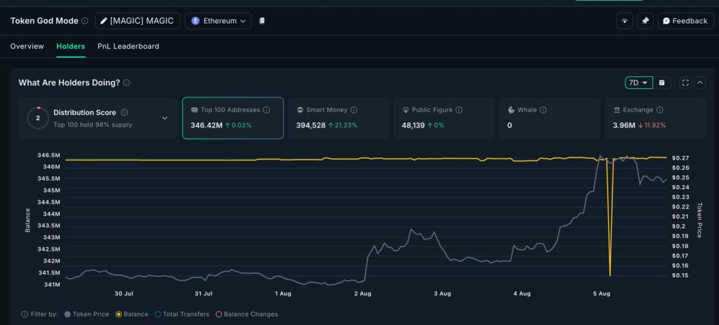 graphique MAGIC : holding des whales