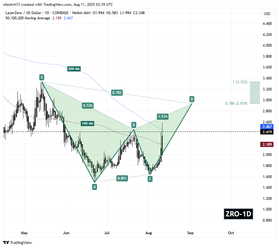 LayerZero (ZRO) Daily Chart